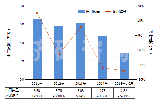2011-2015年9月中國初級形狀的聚甲醛(HS39071010)出口量及增速統(tǒng)計